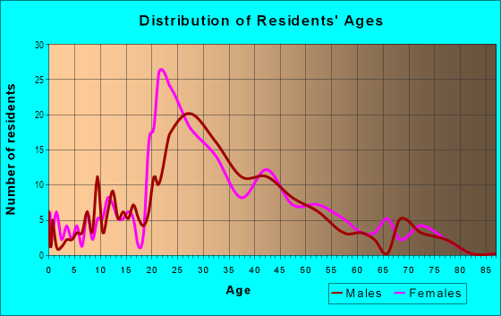 Age and Sex of Residents in Keewaydin Assoc in Boulder, CO