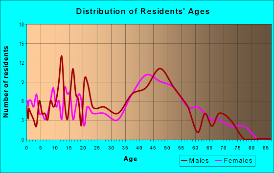 Age and Sex of Residents in Keewaydin East in Boulder, CO