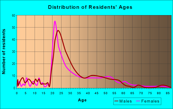 Age and Sex of Residents in Flatirons in Boulder, CO