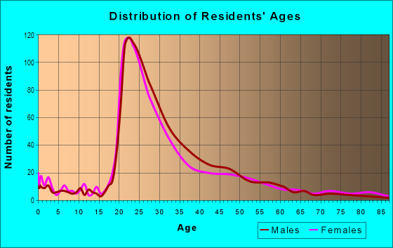 Age and Sex of Residents in Whittier in Boulder, CO