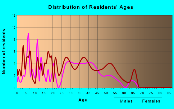 Age and Sex of Residents in East Central in Boulder, CO
