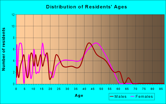 Age and Sex of Residents in Norwood in Boulder, CO
