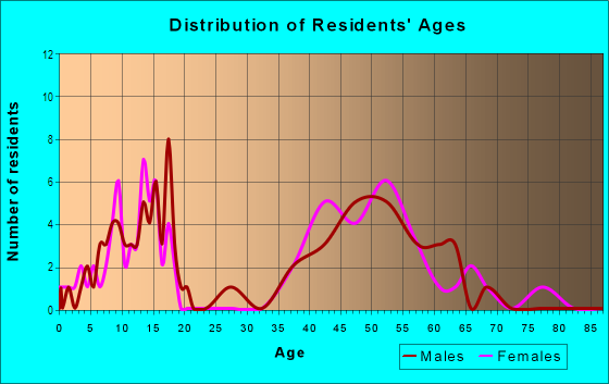 Age and Sex of Residents in Carolyn Heights in Boulder, CO
