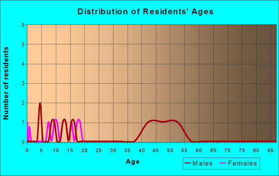Age and Sex of Residents in Centennial in Boulder, CO