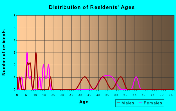 Age and Sex of Residents in Citizens' Acres in Boulder, CO