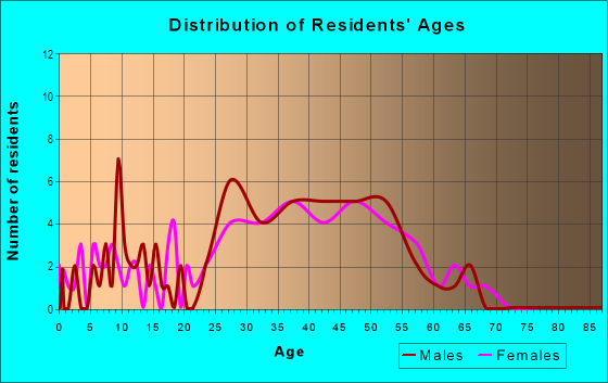 Age and Sex of Residents in Winding Trail Village in Boulder, CO