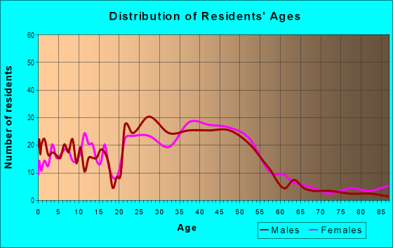 Age and Sex of Residents in Palo Park in Boulder, CO
