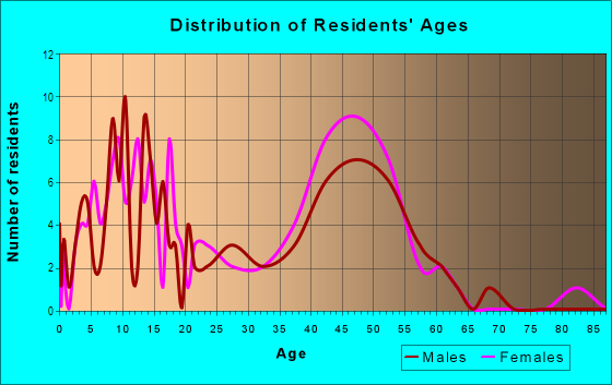 Age and Sex of Residents in Crestview in Boulder, CO