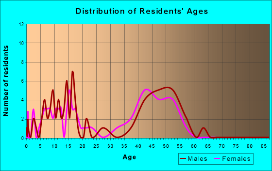 Age and Sex of Residents in North Wonderland in Boulder, CO