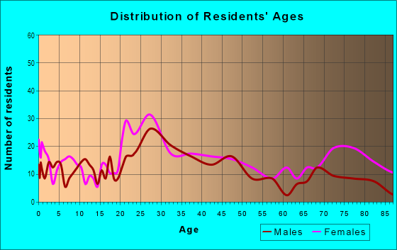 Age and Sex of Residents in Llanfair in Mobile, AL