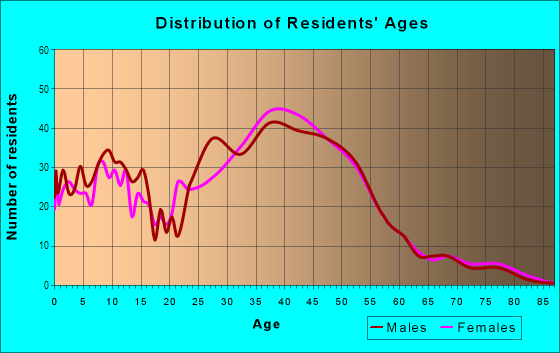 Age and Sex of Residents in Gunbarrel in Boulder, CO
