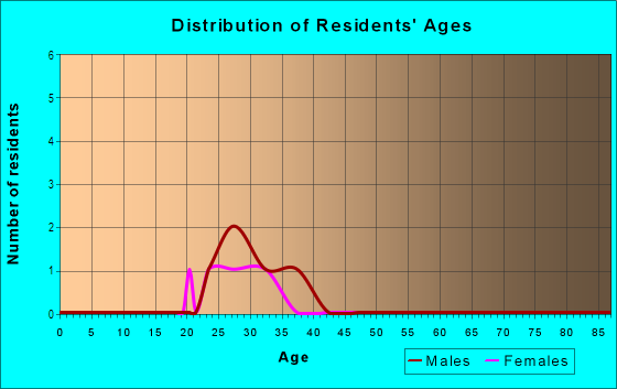Age and Sex of Residents in Edgewood in Boulder, CO