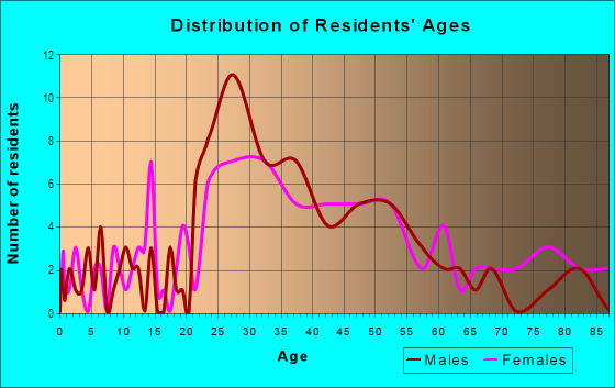 Age and Sex of Residents in Hillcrest in Boulder, CO