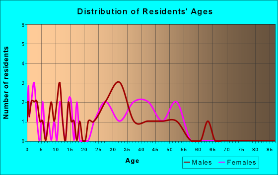 Age and Sex of Residents in West Hawthorne in Boulder, CO