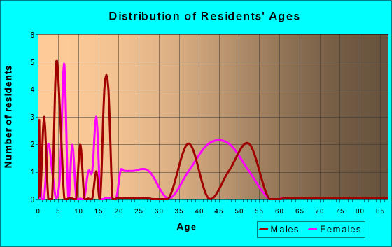 Age and Sex of Residents in Hawthorne in Boulder, CO