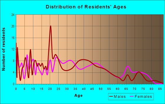 Age and Sex of Residents in Berkeley Village in Denver, CO