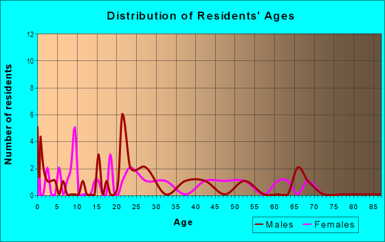 Age and Sex of Residents in Berkeley Hills in Denver, CO