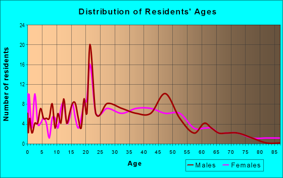Age and Sex of Residents in Berkeley Gardens in Denver, CO