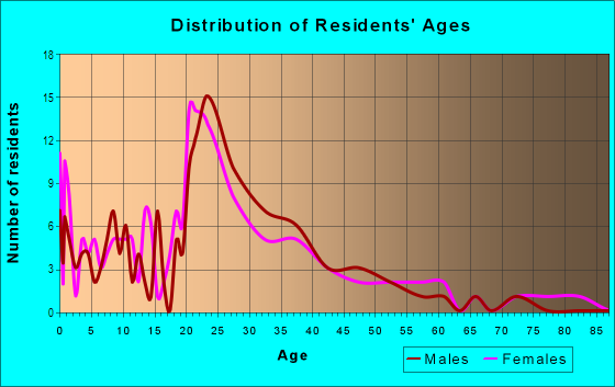 Age and Sex of Residents in Thunderbird East Neighborhood Group in Fort Collins, CO