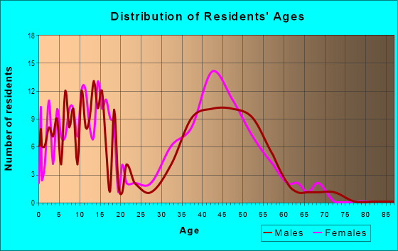 Age and Sex of Residents in Quail Hollow Neighborhood Association in Fort Collins, CO