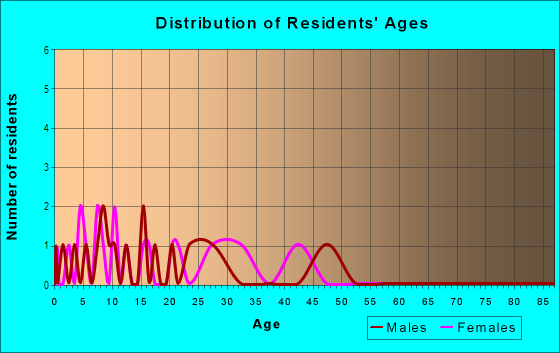 Age and Sex of Residents in West Swallow Neighborhood Association in Fort Collins, CO