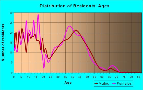 Age and Sex of Residents in Foxstone in Fort Collins, CO