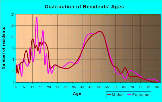 Age and Sex of Residents in The Landings in Fort Collins, CO