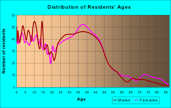 Age and Sex of Residents in Troutman Park in Fort Collins, CO