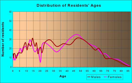 Age and Sex of Residents in East Foothills in Boulder, CO