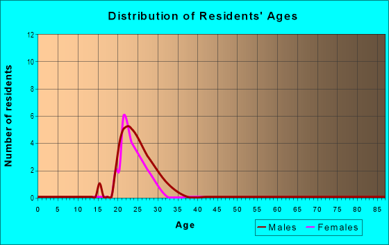 Age and Sex of Residents in South 45th in Boulder, CO