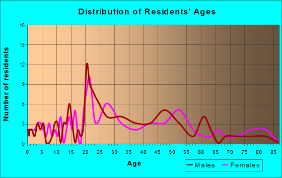 Age and Sex of Residents in Columbine in Boulder, CO