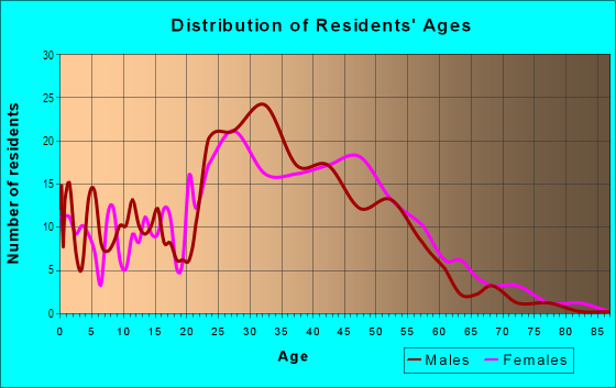 Age and Sex of Residents in Valmont in Boulder, CO