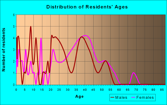 Age and Sex of Residents in Noble Park in Boulder, CO