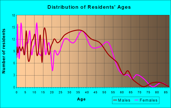 Age and Sex of Residents in Boulder Meadows in Boulder, CO