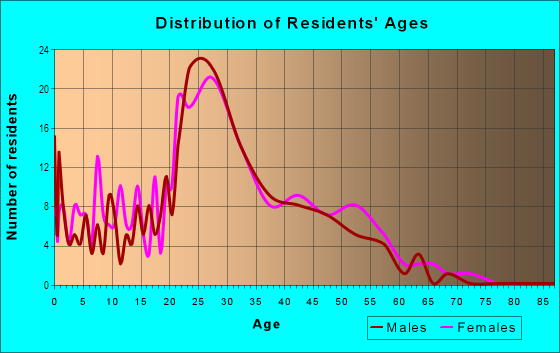 Age and Sex of Residents in Parkside in Boulder, CO