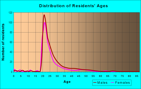 Age and Sex of Residents in Goss Grove in Boulder, CO