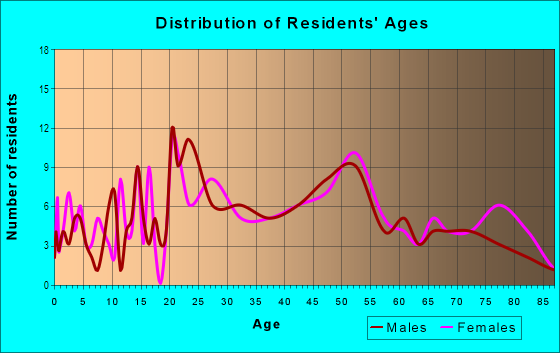 Age and Sex of Residents in East Chautauqua in Boulder, CO