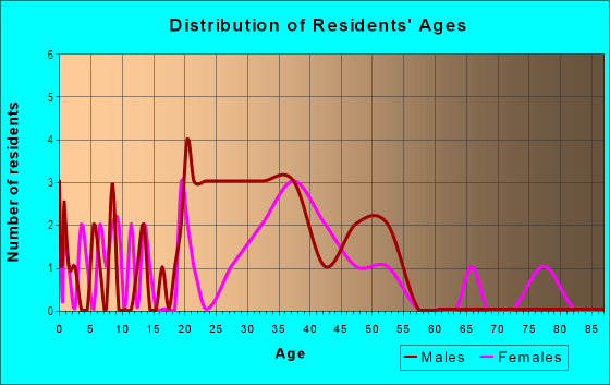 Age and Sex of Residents in Hartford in Boulder, CO