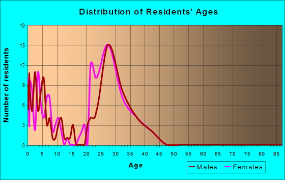 Age and Sex of Residents in East Campus in Boulder, CO