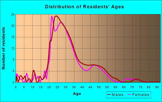 Age and Sex of Residents in Downtown in Boulder, CO