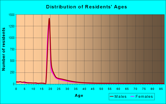 Age and Sex of Residents in University of Colorado in Boulder, CO