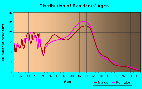 Age and Sex of Residents in North Boulder in Boulder, CO