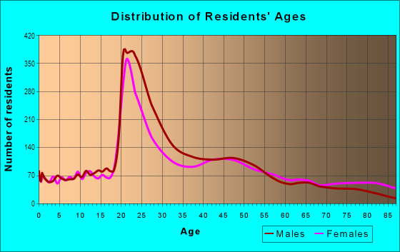 Age and Sex of Residents in Southeast Boulder in Boulder, CO