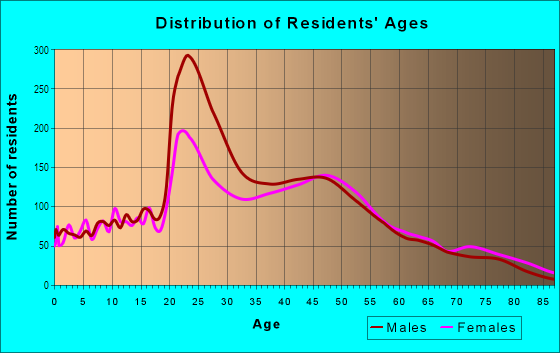 Age and Sex of Residents in South Boulder in Boulder, CO