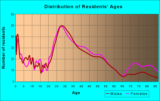 Age and Sex of Residents in Carlen in Mobile, AL