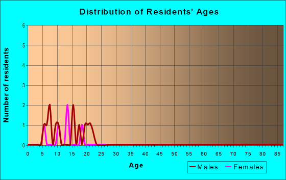 Age and Sex of Residents in Adams City in Commerce City, CO
