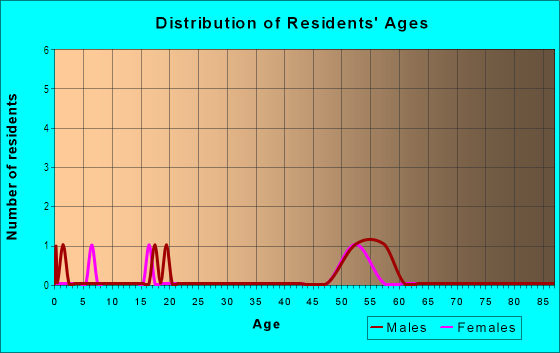 Age and Sex of Residents in Whitewood in Steamboat Springs, CO