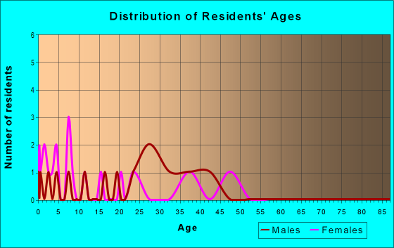 Age and Sex of Residents in West Acres Industrial Park in Steamboat Springs, CO