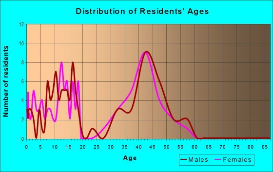 Age and Sex of Residents in Steamboat in Steamboat Springs, CO