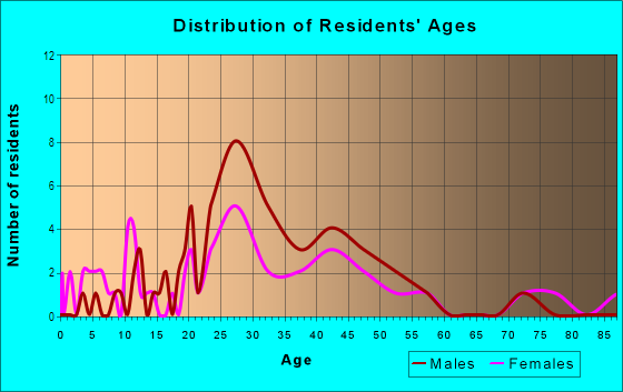 Age and Sex of Residents in Original Town of Steamboat Springs in Steamboat Springs, CO